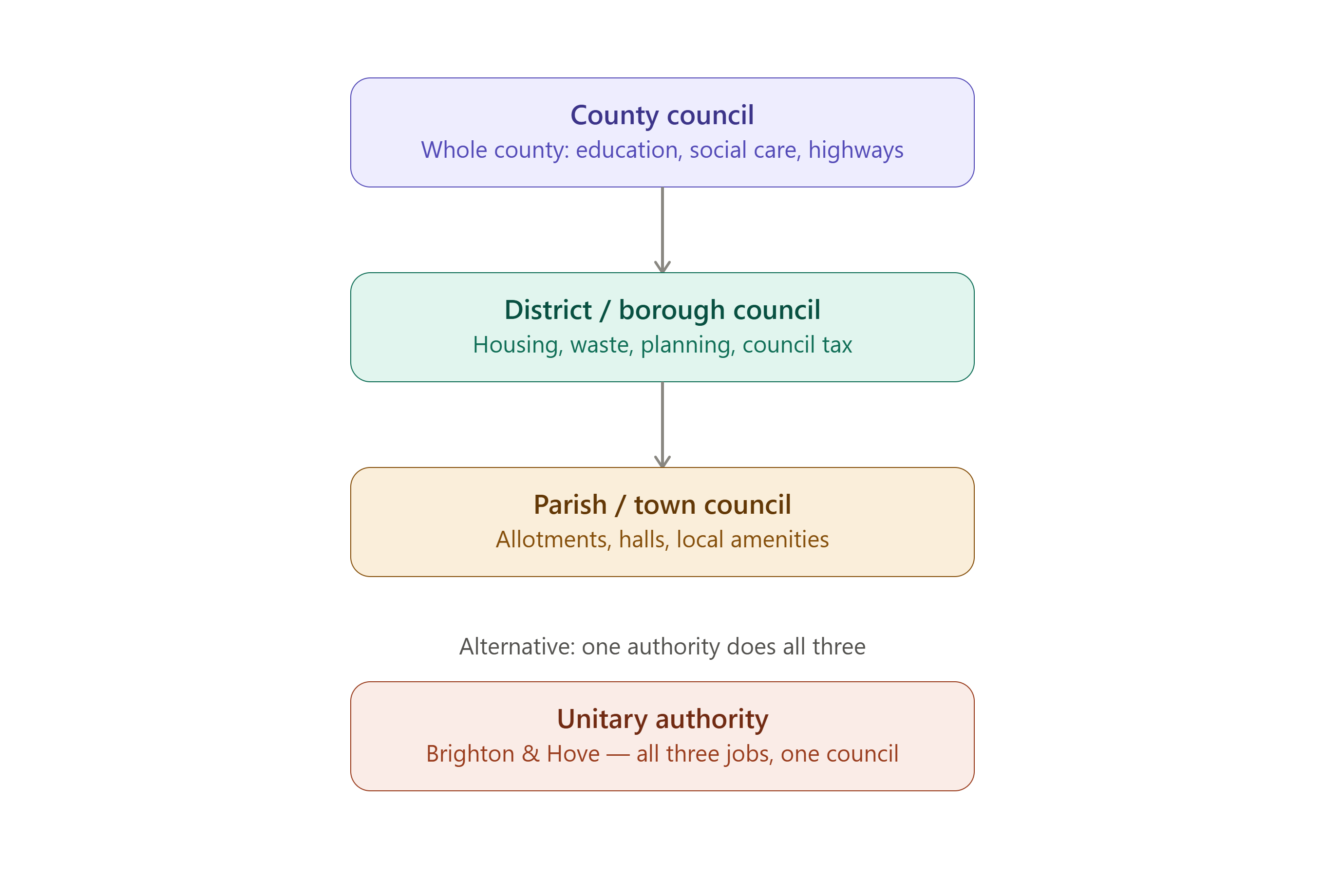 Diagram showing the two-tier local government structure: county council responsible for education, social care and highways; district or borough council responsible for housing, waste, planning and council tax; parish or town council responsible for allotments, halls and local amenities. Alternative shown: a unitary authority such as Brighton and Hove does all three jobs in one council.
